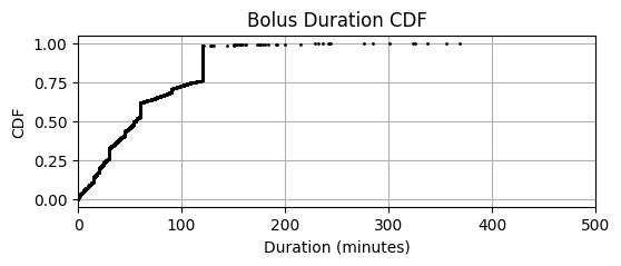Duration CDF