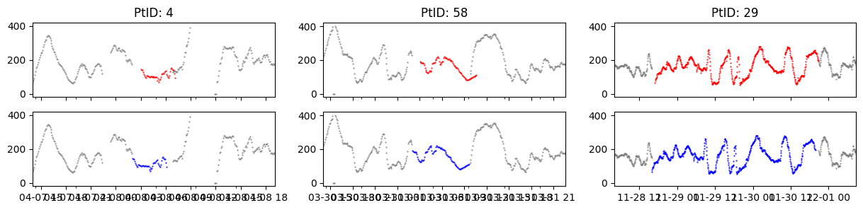 Adjusted Datetimes fits CGM data better