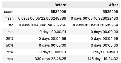 Adjusted Datetimes Reduces Variation