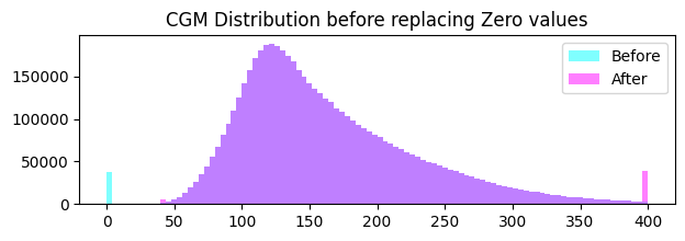 Replacing out of Range CGMs