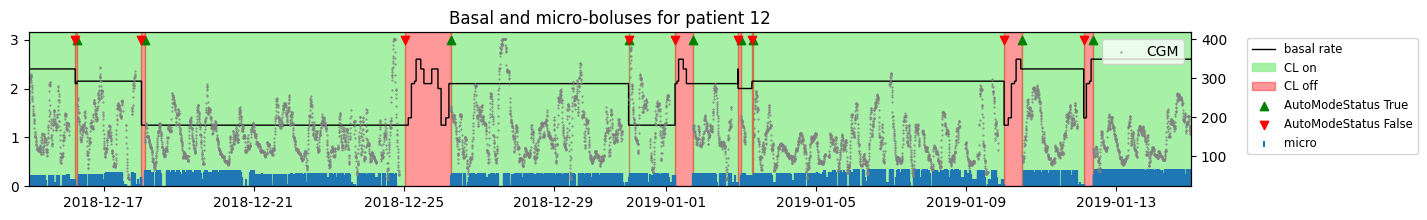 Basal Rates and Micor Boluses