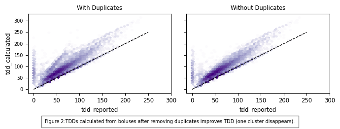 TDD after Adjusting for Close Loop Modes