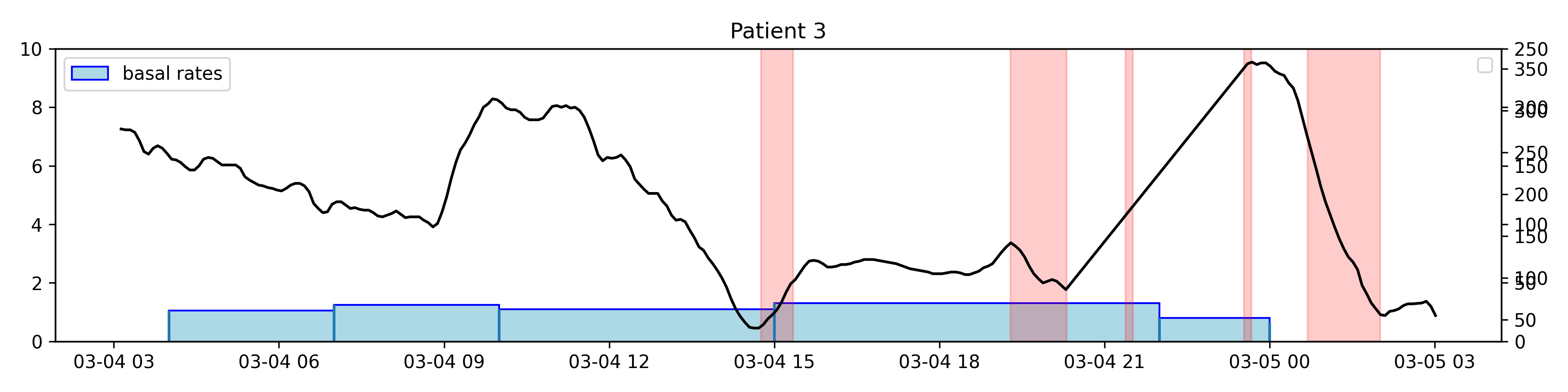 Suspend Events with CGM