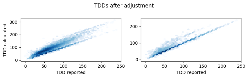 TDD after Adjusting for Close Loop Modes