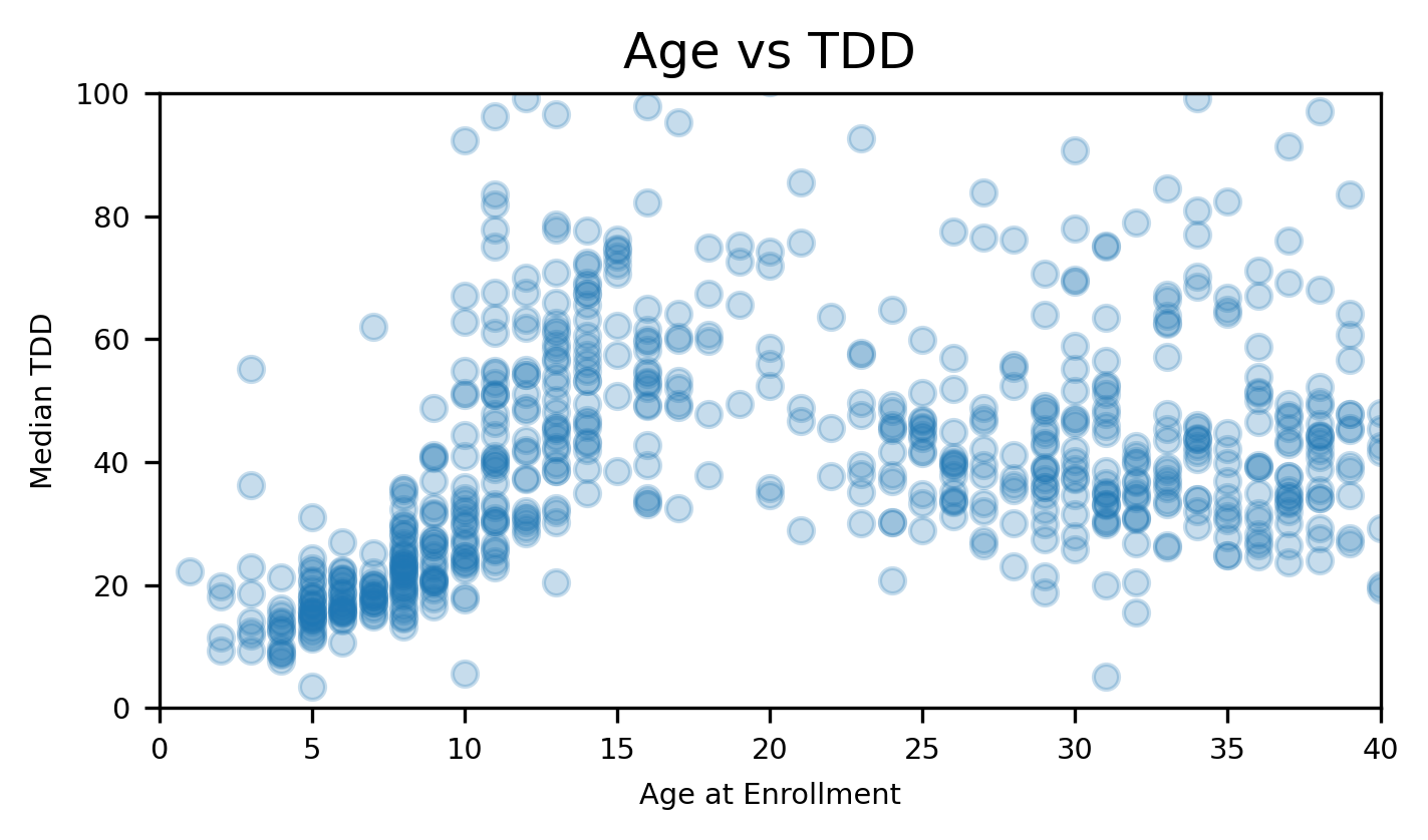 loop_age_vs_tdd