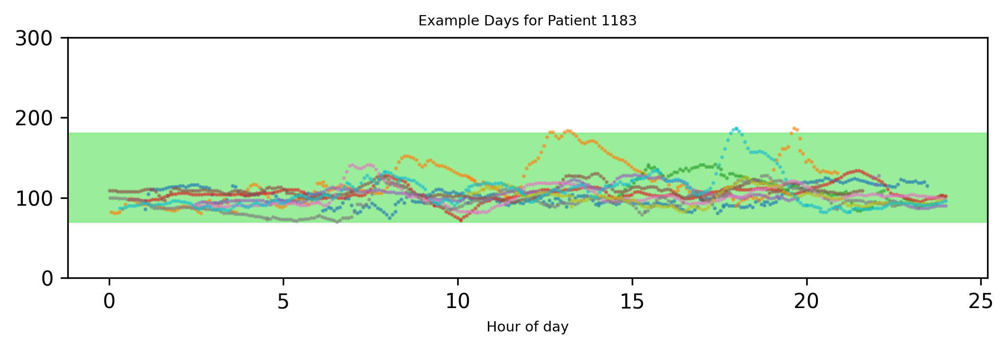 loop_cgm_patient_1183