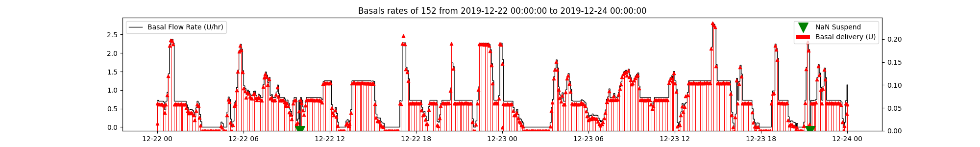 Basal deliveries and flow rates. Patietn 152