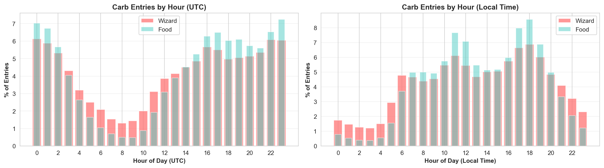 loop_carb_hourly_patterns